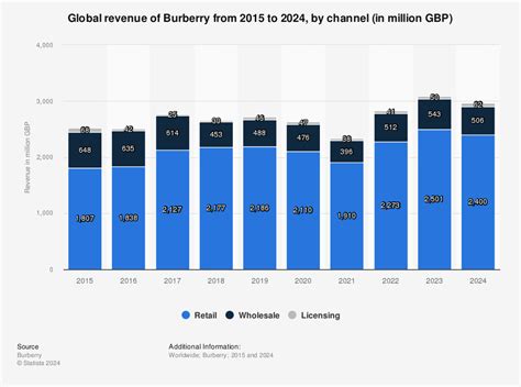 is burberry a luxury brand|burberry market share 2022.